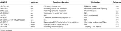 Piwi-Interacting RNAs: A New Class of Regulator in Human Breast Cancer